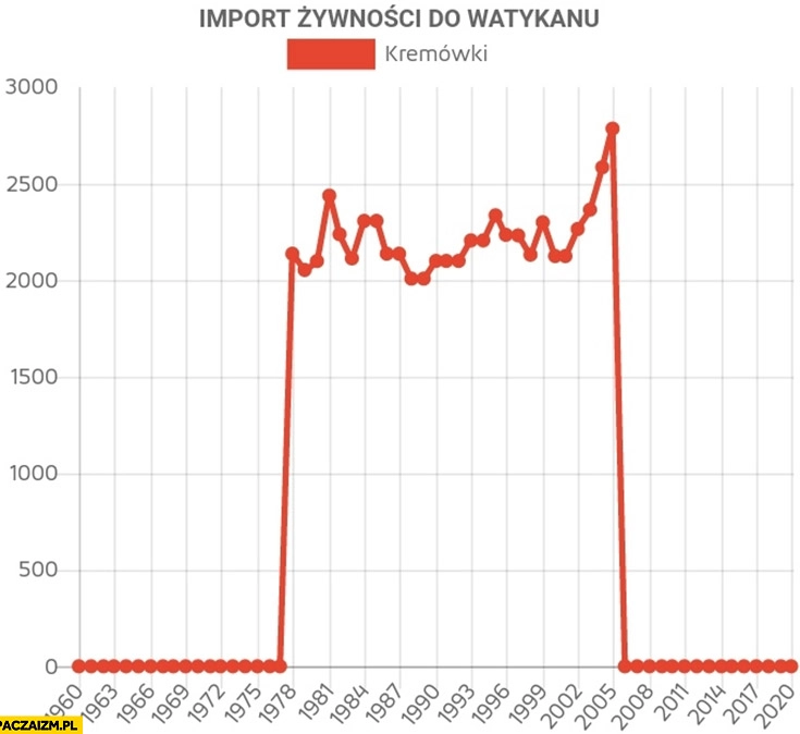 
    Import żywności do Watykanu kremówki wykres papież Jan Paweł 2