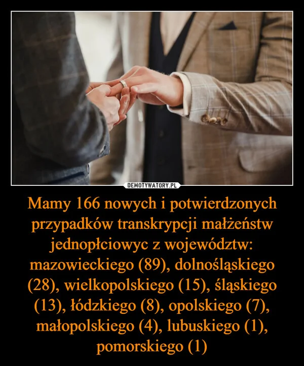 
    Mamy 166 nowych i potwierdzonych przypadków transkrypcji małżeństw jednopłciowyc z województw: mazowieckiego (89), dolnośląskiego (28), wielkopolskiego (15), śląskiego (13), łódzkiego (8), opolskiego (7), małopolskiego (4), lubuskiego (1), pomorskiego (1)