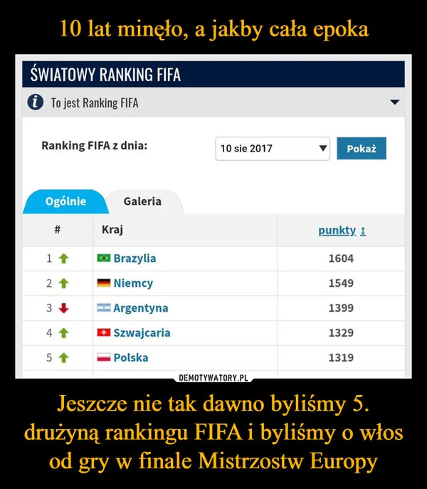 
    10 lat minęło, a jakby cała epoka Jeszcze nie tak dawno byliśmy 5. drużyną rankingu FIFA i byliśmy o włos od gry w finale Mistrzostw Europy