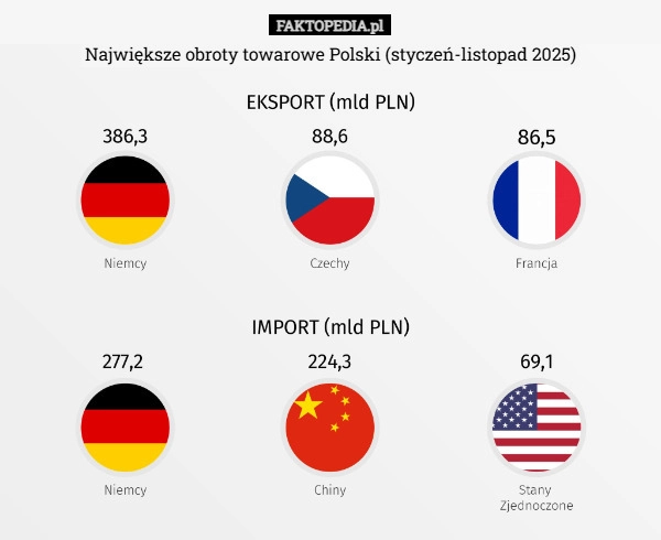 
    Największe obroty towarowe Polski (styczeń-listopad 2025)