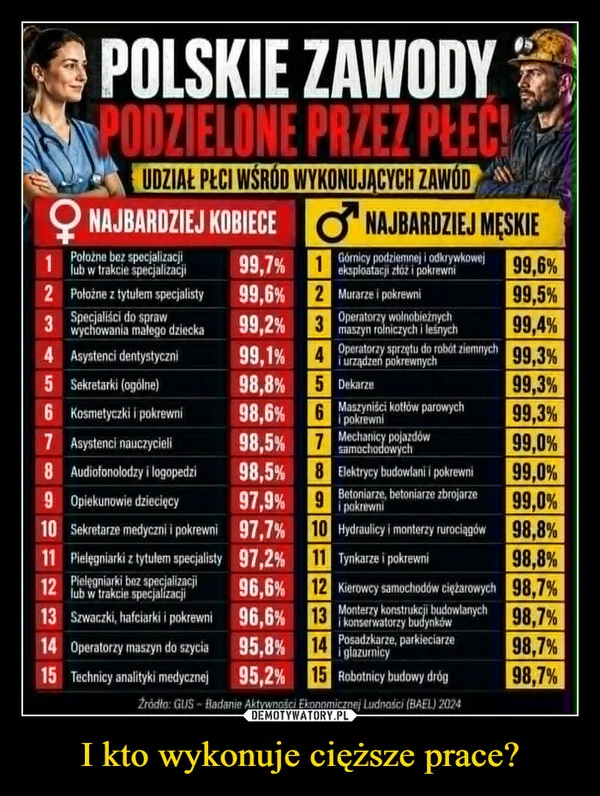 I kto wykonuje cięższe prace?