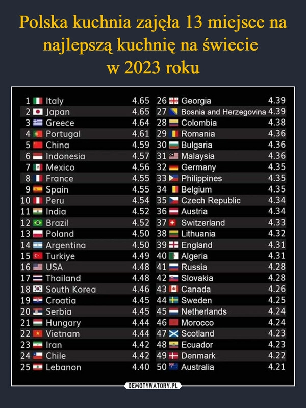 
    Polska kuchnia zajęła 13 miejsce na najlepszą kuchnię na świecie 
w 2023 roku