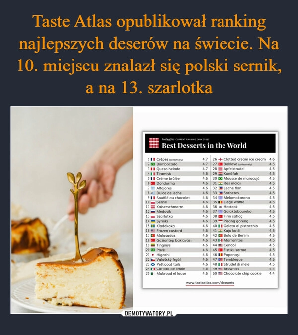 
    Taste Atlas opublikował ranking najlepszych deserów na świecie. Na 10. miejscu znalazł się polski sernik, a na 13. szarlotka