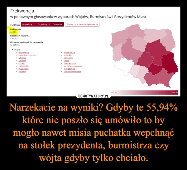 
    Narzekacie na wyniki? Gdyby te 55,94% które nie poszło się umówiło to by mogło nawet misia puchatka wepchnąć na stołek prezydenta, burmistrza czy wójta gdyby tylko chciało.