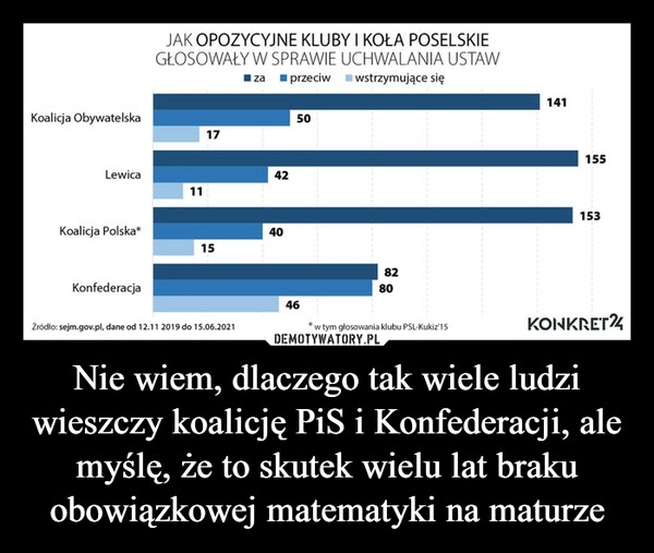 
    Nie wiem, dlaczego tak wiele ludzi wieszczy koalicję PiS i Konfederacji, ale myślę, że to skutek wielu lat braku obowiązkowej matematyki na maturze