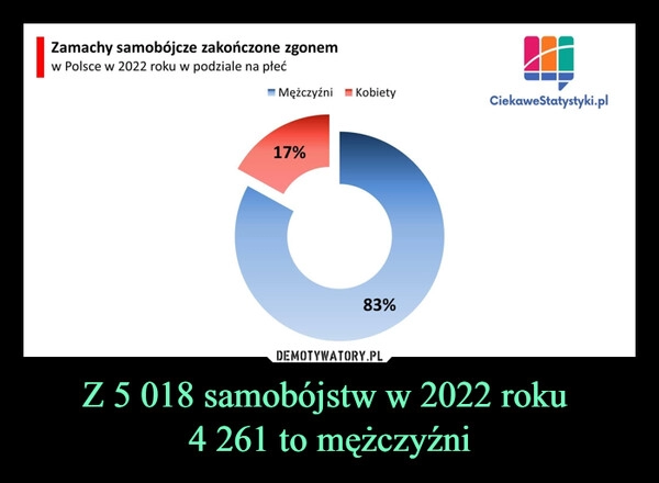 
    Z 5 018 samobójstw w 2022 roku 
4 261 to mężczyźni