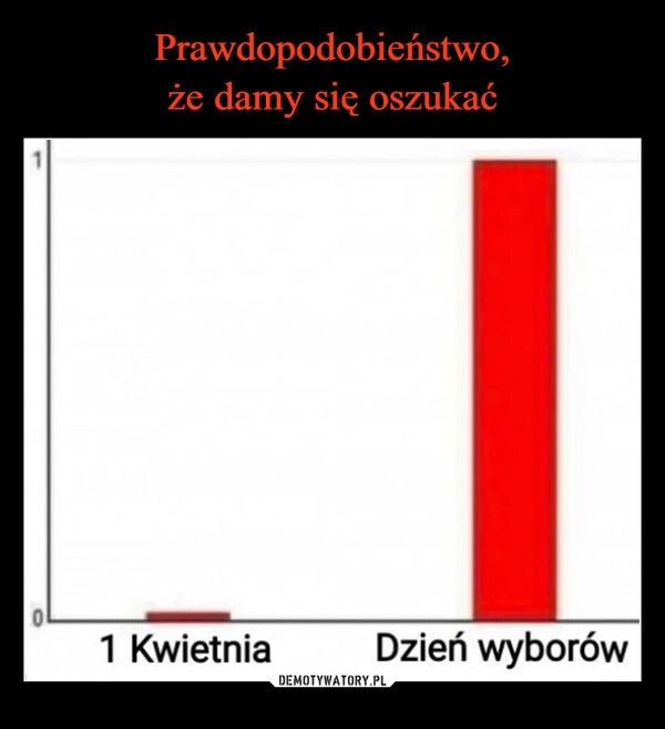 
    Prawdopodobieństwo,
że damy się oszukać