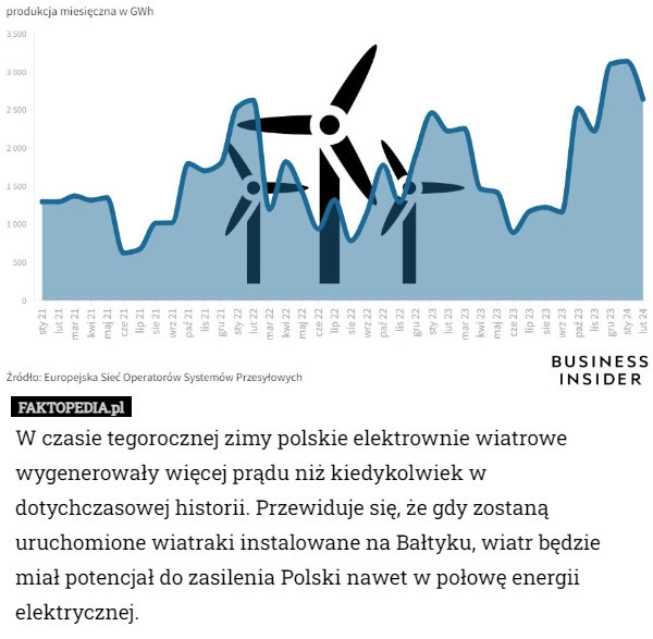 
    W czasie tegorocznej zimy polskie elektrownie wiatrowe wygenerowały więcej