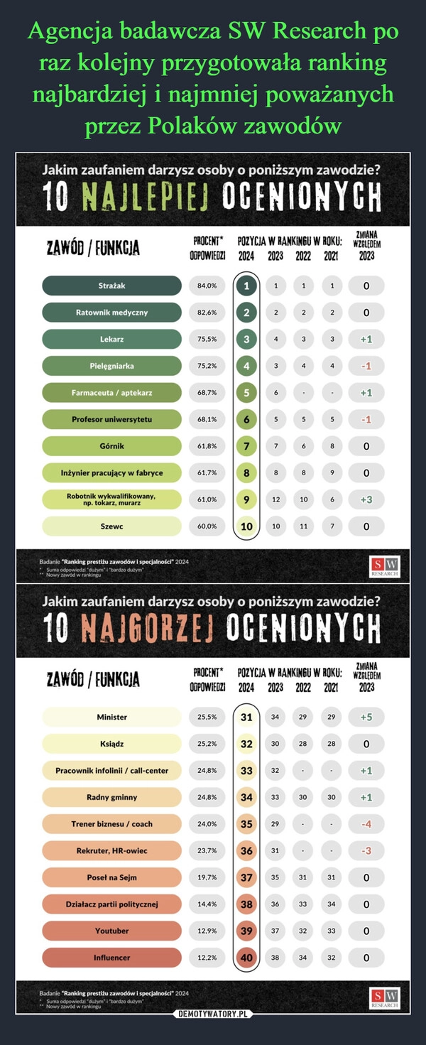 
    Agencja badawcza SW Research po raz kolejny przygotowała ranking najbardziej i najmniej poważanych przez Polaków zawodów