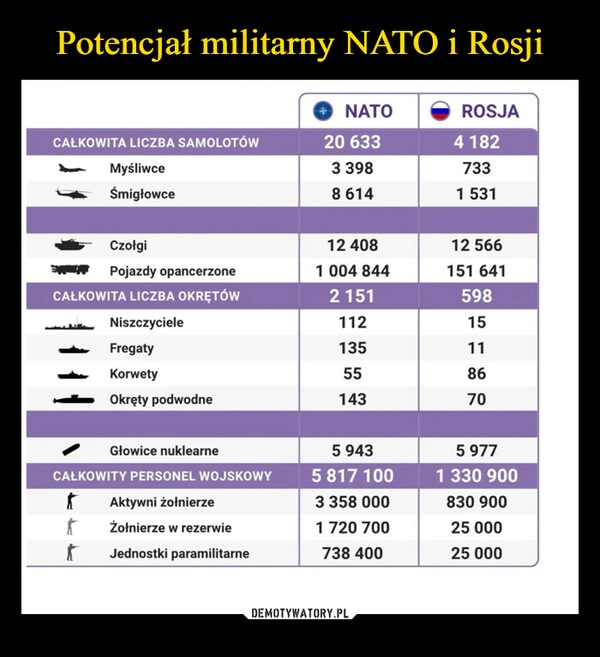 
    Potencjał militarny NATO i Rosji