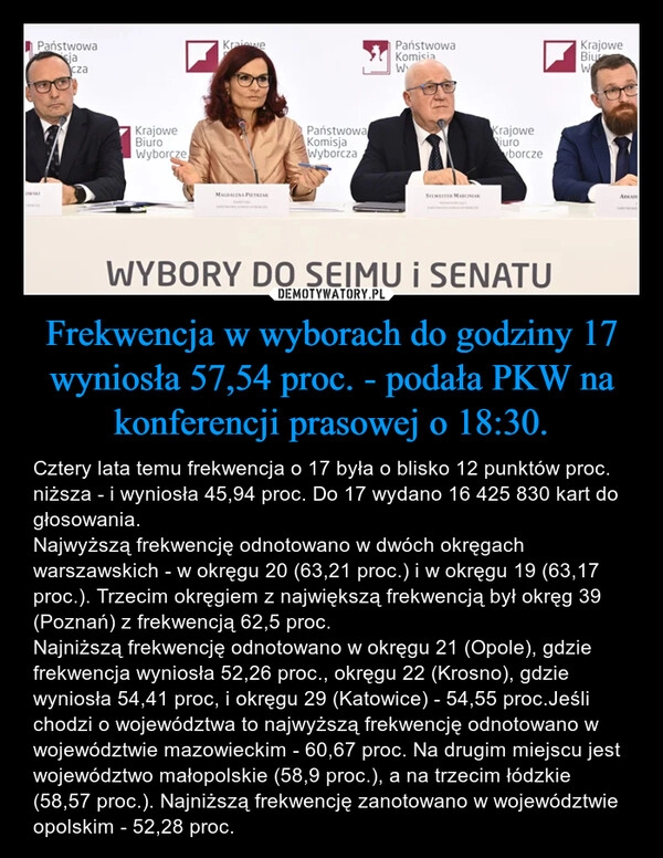 
    Frekwencja w wyborach do godziny 17 wyniosła 57,54 proc. - podała PKW na konferencji prasowej o 18:30.