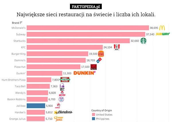 
    Największe sieci restauracji na świecie i liczba ich lokali.