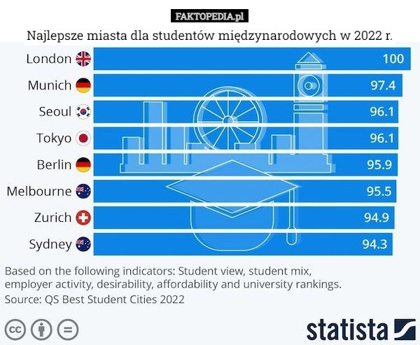 
    Najlepsze miasta dla studentów międzynarodowych w 2022 r.