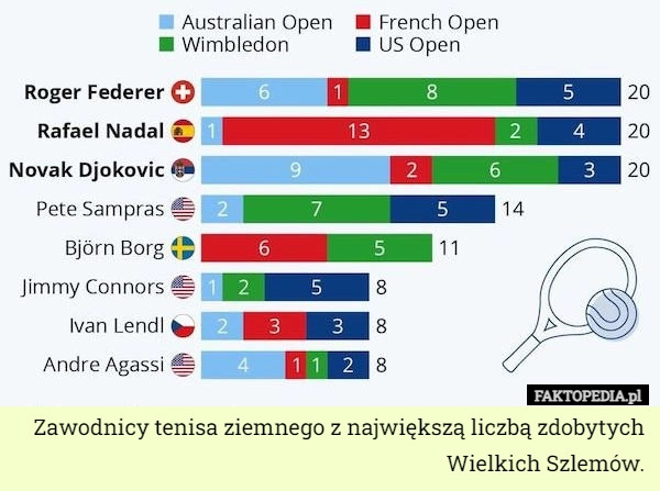 
    Zawodnicy tenisa ziemnego z największą liczbą zdobytych Wielkich Szlemów.