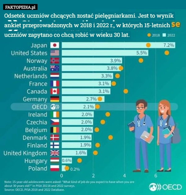 
    Odsetek uczniów chcących zostać pielęgniarkami. Jest to wynik ankiet przeprowadzonych