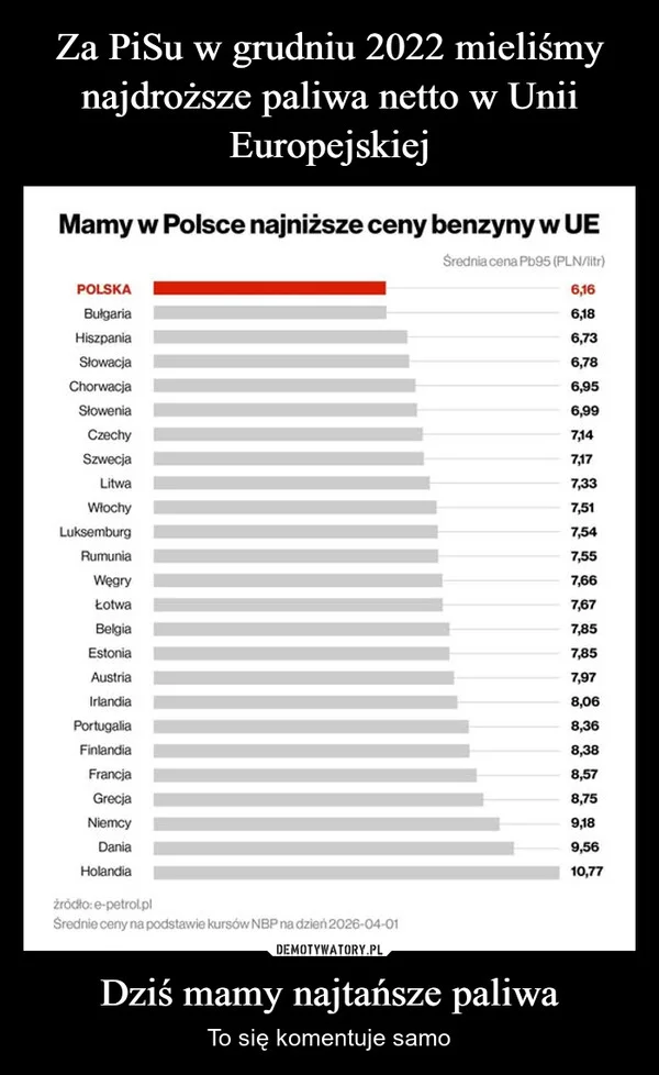 
    Za PiSu w grudniu 2022 mieliśmy najdroższe paliwa netto w Unii Europejskiej Dziś mamy najtańsze paliwa