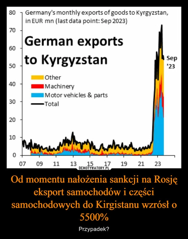 
    Od momentu nałożenia sankcji na Rosję eksport samochodów i części samochodowych do Kirgistanu wzrósł o 5500%