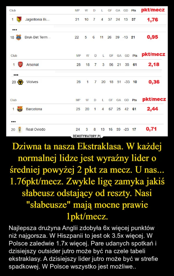 
    Dziwna ta nasza Ekstraklasa. W każdej normalnej lidze jest wyraźny lider o średniej powyżej 2 pkt za mecz. U nas... 1.76pkt/mecz. Zwykle ligę zamyka jakiś słabeusz odstający od reszty. Nasi 