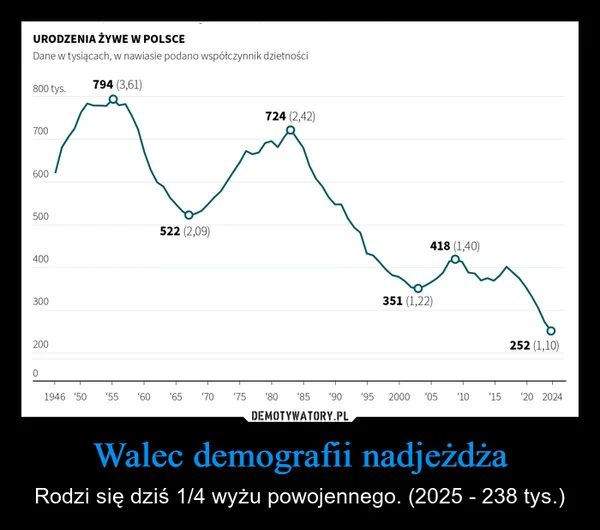 
    Walec demografii nadjeżdża