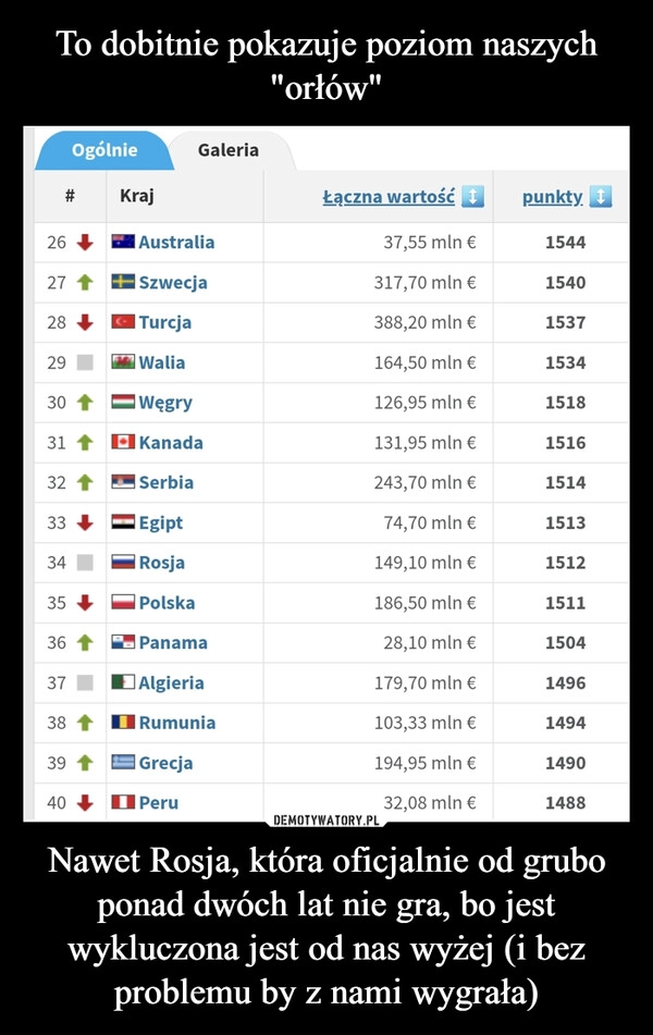 
    To dobitnie pokazuje poziom naszych "orłów" Nawet Rosja, która oficjalnie od grubo ponad dwóch lat nie gra, bo jest wykluczona jest od nas wyżej (i bez problemu by z nami wygrała)