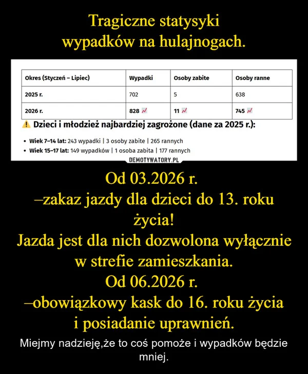 
    Tragiczne statysyki wypadków na hulajnogach. Od 03.2026 r. –zakaz jazdy dla dzieci do 13. roku życia! Jazda jest dla nich dozwolona wyłącznie w strefie zamieszkania. Od 06.2026 r. –obowiązkowy kask do 16. roku życia i posiadanie uprawnień.
