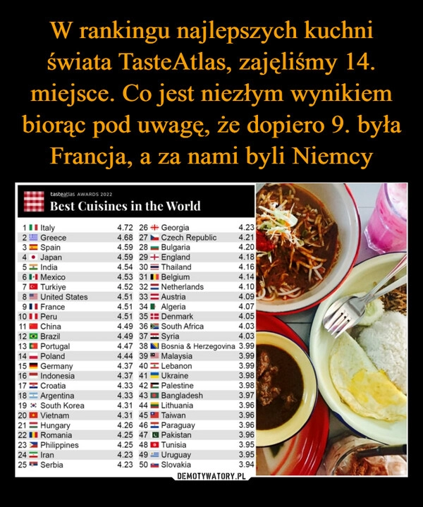 
    W rankingu najlepszych kuchni świata TasteAtlas, zajęliśmy 14. miejsce. Co jest niezłym wynikiem biorąc pod uwagę, że dopiero 9. była Francja, a za nami byli Niemcy