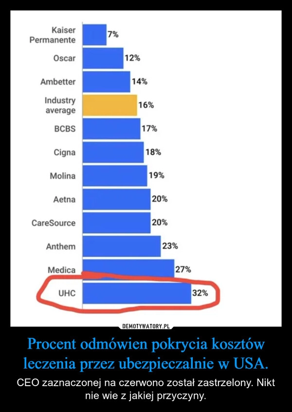 
    Procent odmówien pokrycia kosztów leczenia przez ubezpieczalnie w USA.