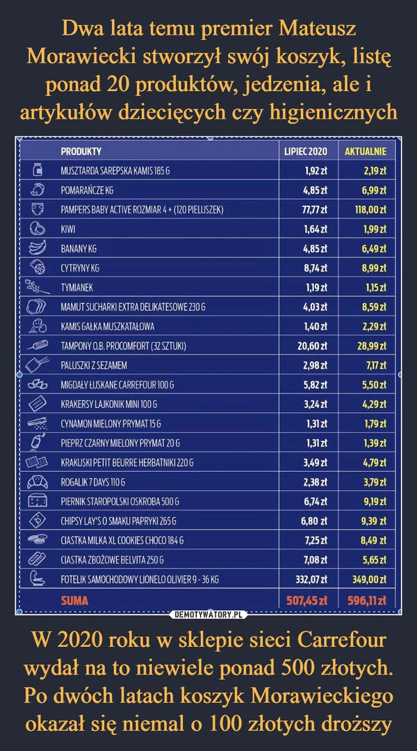
    
Dwa lata temu premier Mateusz Morawiecki stworzył swój koszyk, listę ponad 20 produktów, jedzenia, ale i artykułów dziecięcych czy higienicznych W 2020 roku w sklepie sieci Carrefour wydał na to niewiele ponad 500 złotych. Po dwóch latach koszyk Morawieckiego okazał się niemal o 100 złotych droższy 