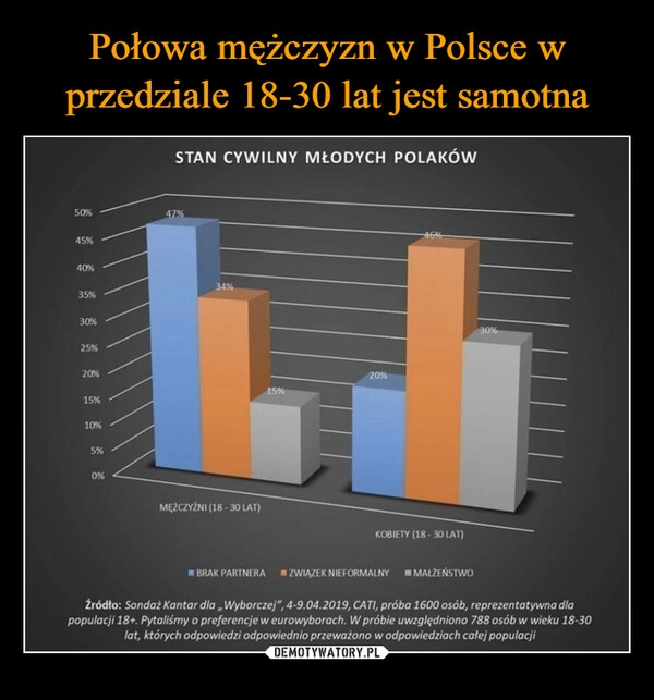 
    
Połowa mężczyzn w Polsce w przedziale 18-30 lat jest samotna 