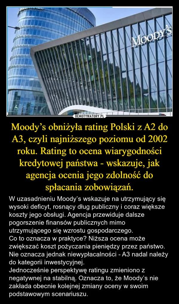 Moody’s obniżyła rating Polski z A2 do A3, czyli najniższego poziomu od 2002 roku. Rating to ocena wiarygodności kredytowej państwa - wskazuje, jak agencja ocenia jego zdolność do spłacania zobowiązań.