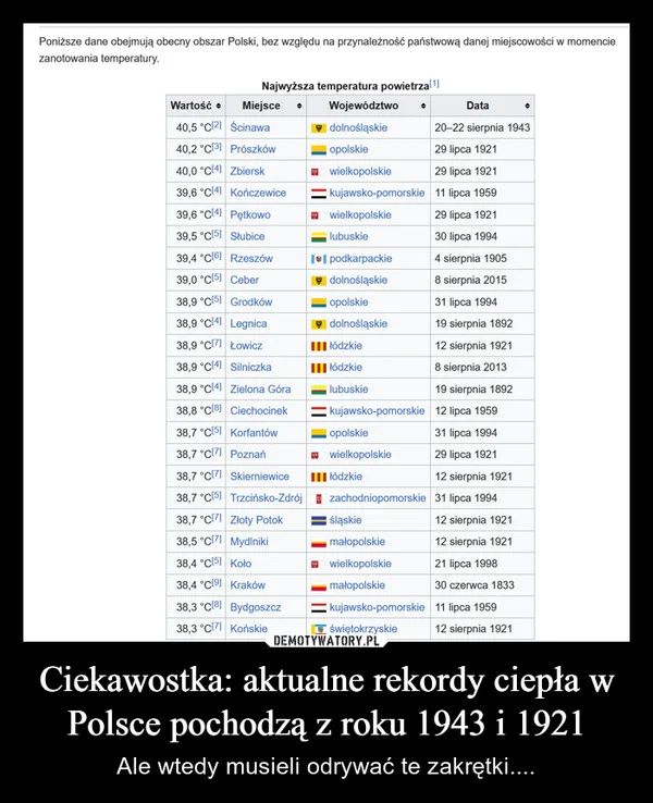 
    Ciekawostka: aktualne rekordy ciepła w Polsce pochodzą z roku 1943 i 1921