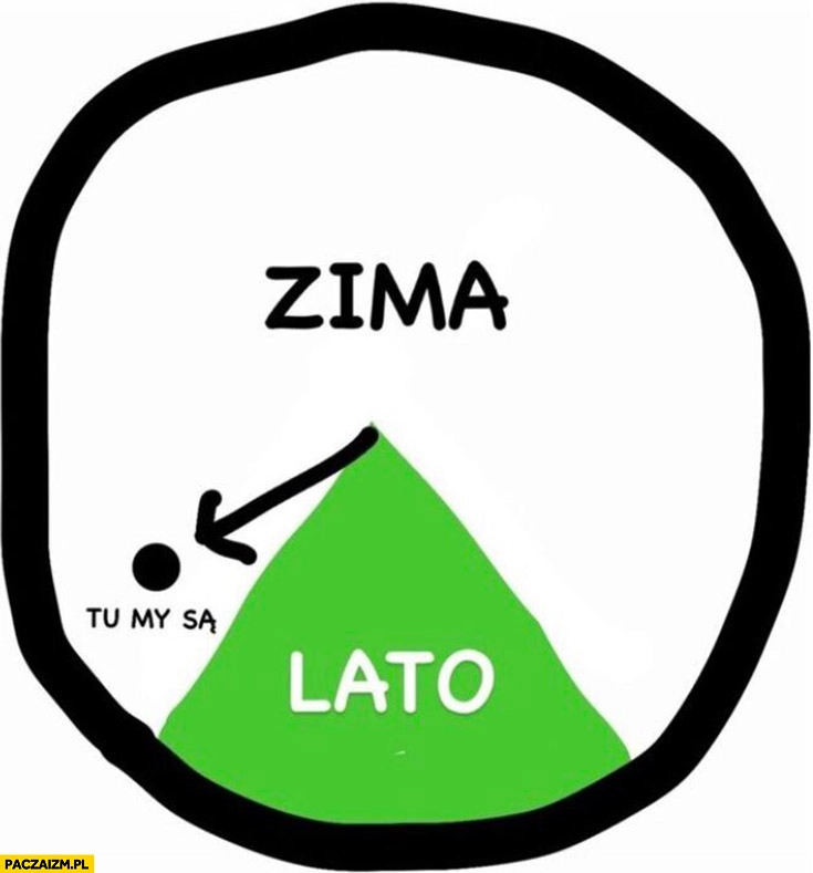 Zima lato tutaj jesteśmy lato się skończyło wykres