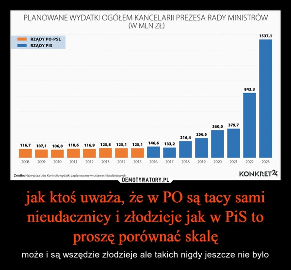 
    jak ktoś uważa, że w PO są tacy sami nieudacznicy i złodzieje jak w PiS to proszę porównać skalę