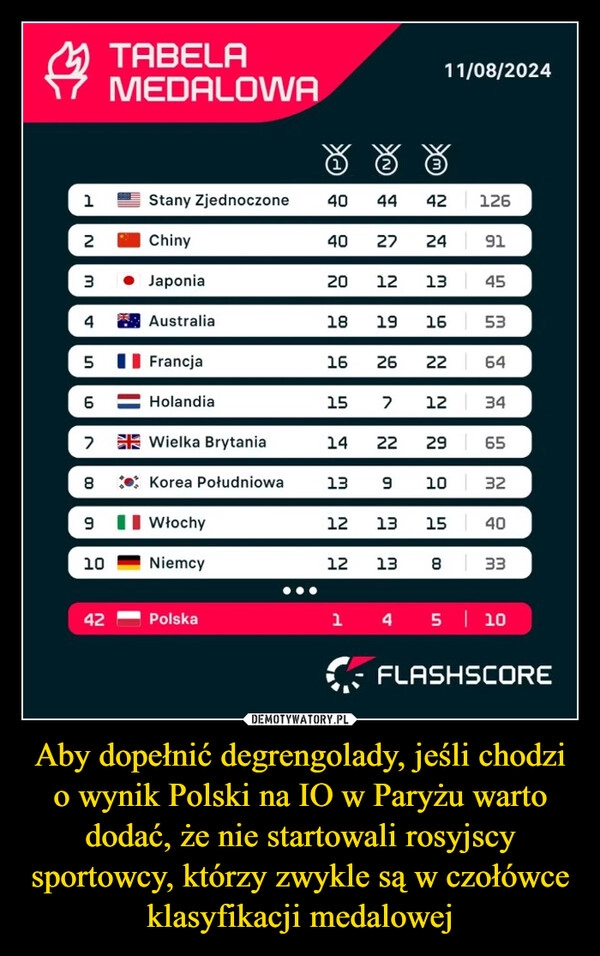 
    Aby dopełnić degrengolady, jeśli chodzi o wynik Polski na IO w Paryżu warto dodać, że nie startowali rosyjscy sportowcy, którzy zwykle są w czołówce klasyfikacji medalowej