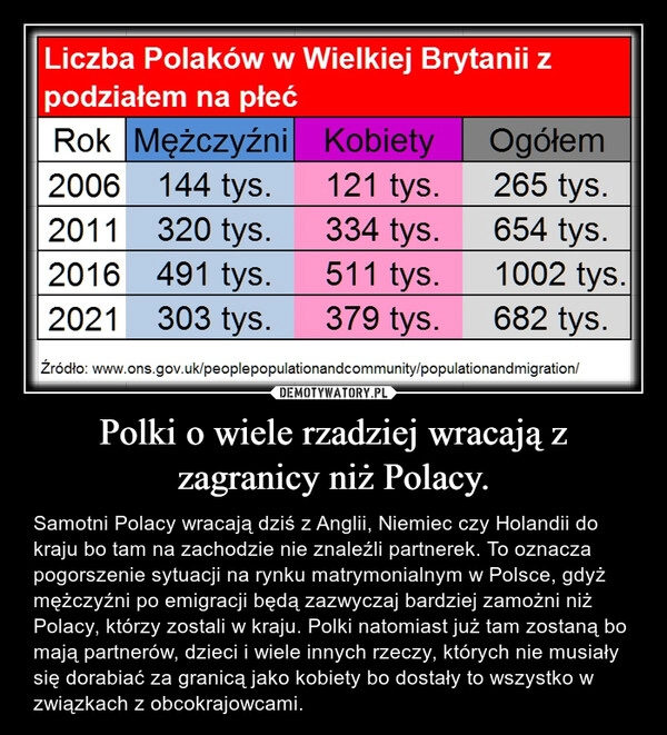 
    Polki o wiele rzadziej wracają z zagranicy niż Polacy.