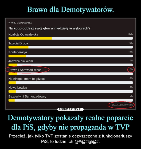 
    Brawo dla Demotywatorów. Demotywatory pokazały realne poparcie dla PiS, gdyby nie propaganda w TVP