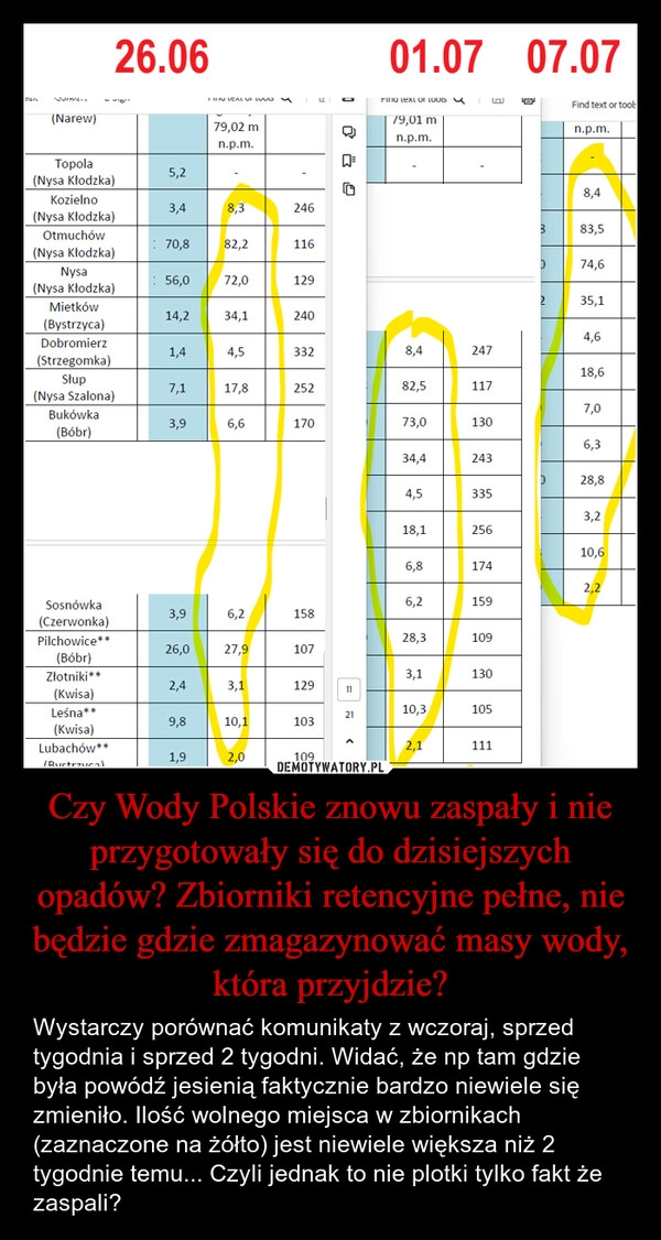 
    Czy Wody Polskie znowu zaspały i nie przygotowały się do dzisiejszych opadów? Zbiorniki retencyjne pełne, nie będzie gdzie zmagazynować masy wody, która przyjdzie?