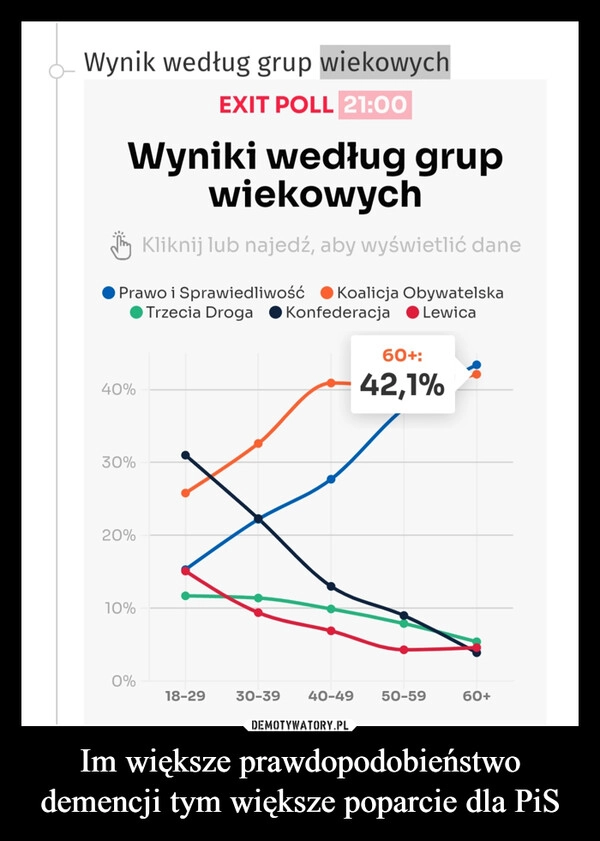 
    Im większe prawdopodobieństwo demencji tym większe poparcie dla PiS