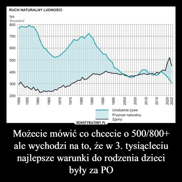 
    Możecie mówić co chcecie o 500/800+ ale wychodzi na to, że w 3. tysiącleciu najlepsze warunki do rodzenia dzieci były za PO