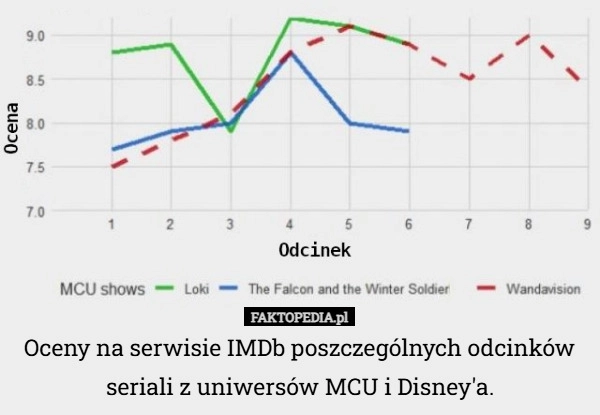 
    Oceny na serwisie IMDb poszczególnych odcinków seriali z uniwersów MCU i