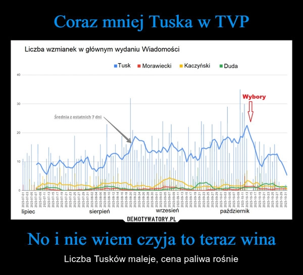 
    Coraz mniej Tuska w TVP No i nie wiem czyja to teraz wina