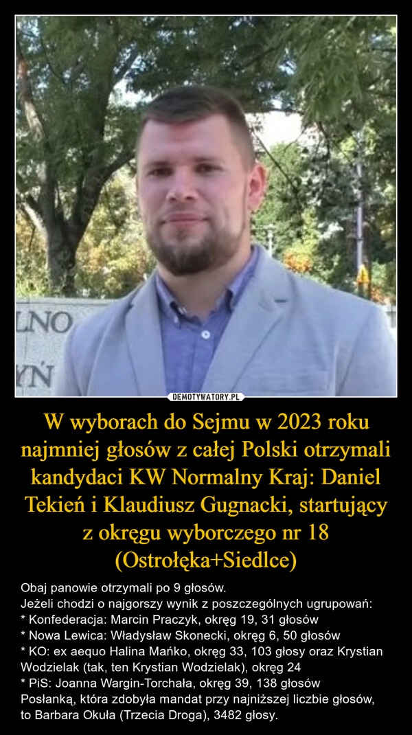 
    W wyborach do Sejmu w 2023 roku najmniej głosów z całej Polski otrzymali kandydaci KW Normalny Kraj: Daniel Tekień i Klaudiusz Gugnacki, startujący z okręgu wyborczego nr 18 (Ostrołęka+Siedlce)