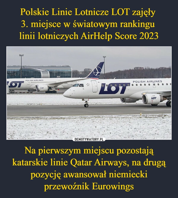 
    Polskie Linie Lotnicze LOT zajęły 
3. miejsce w światowym rankingu 
linii lotniczych AirHelp Score 2023 Na pierwszym miejscu pozostają katarskie linie Qatar Airways, na drugą pozycję awansował niemiecki przewoźnik Eurowings