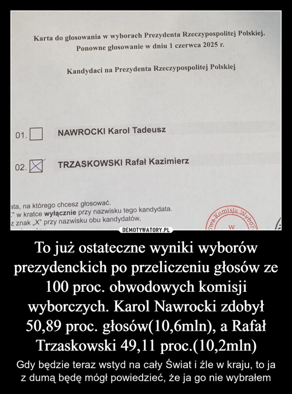 
    To już ostateczne wyniki wyborów prezydenckich po przeliczeniu głosów ze 100 proc. obwodowych komisji wyborczych. Karol Nawrocki zdobył 50,89 proc. głosów(10,6mln), a Rafał Trzaskowski 49,11 proc.(10,2mln)
