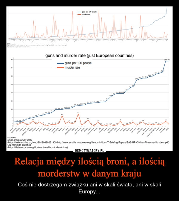 
    Relacja między ilością broni, a ilością morderstw w danym kraju