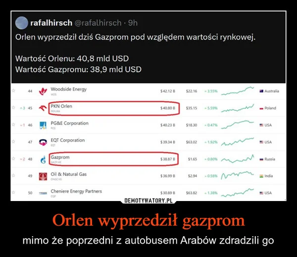 
    Orlen wyprzedził gazprom