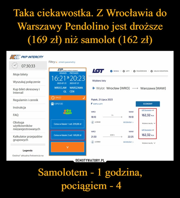 
    Taka ciekawostka. Z Wrocławia do Warszawy Pendolino jest droższe (169 zł) niż samolot (162 zł) Samolotem - 1 godzina,
 pociągiem - 4