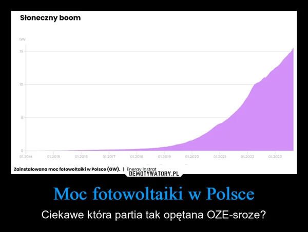 
    Moc fotowoltaiki w Polsce