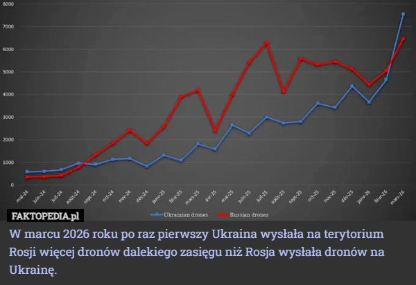 
    W marcu 2026 roku po raz pierwszy Ukraina wysłała na terytorium Rosji więcej
