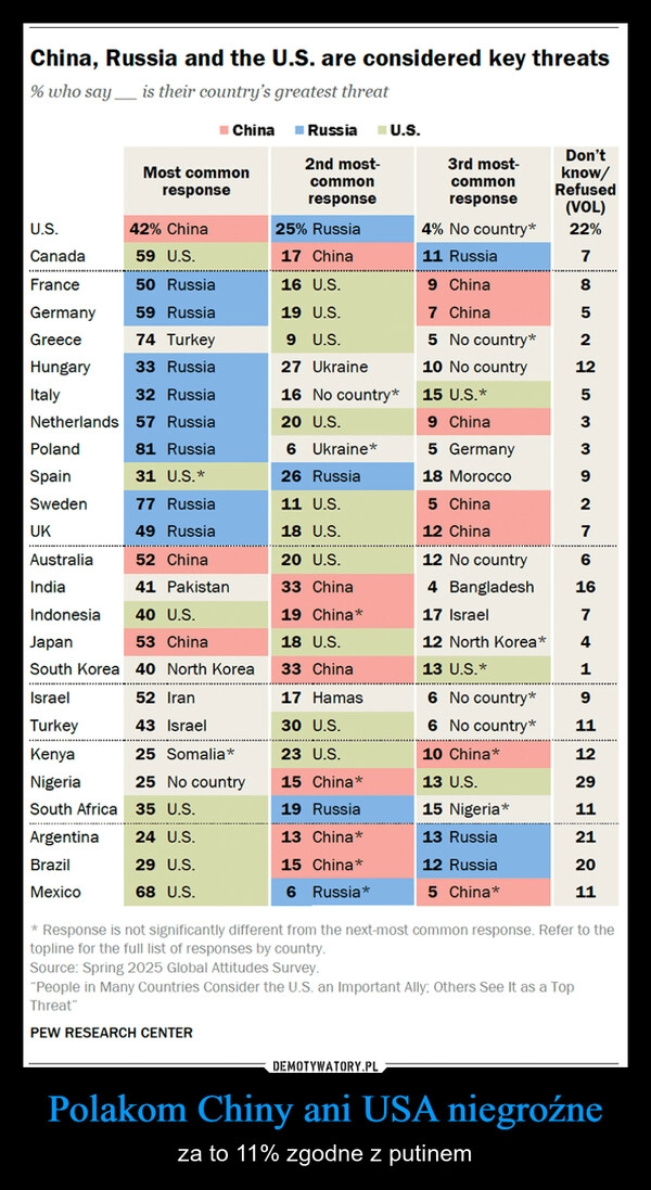 
    Polakom Chiny ani USA niegroźne